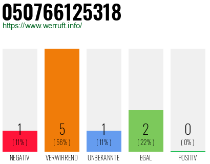 Rufnummer 050766125318 Telefonnummer 050766125318