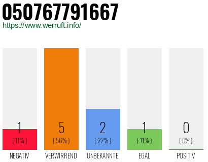 Rufnummer 050767791667 Telefonnummer 050767791667