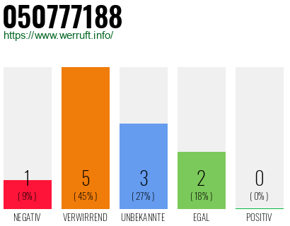 Rufnummer 050777188 Telefonnummer 050777188