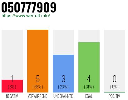 Rufnummer 050777909 Telefonnummer 050777909