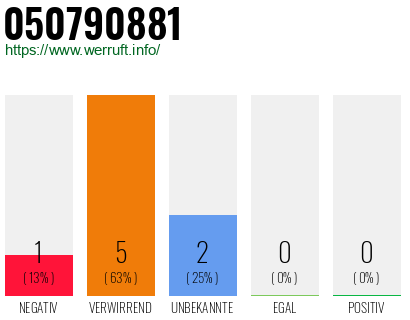 Rufnummer 050790881 Telefonnummer 050790881