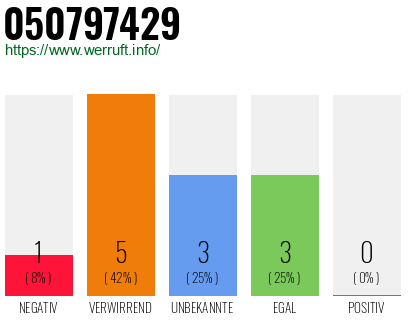 Rufnummer 050797429 Telefonnummer 050797429