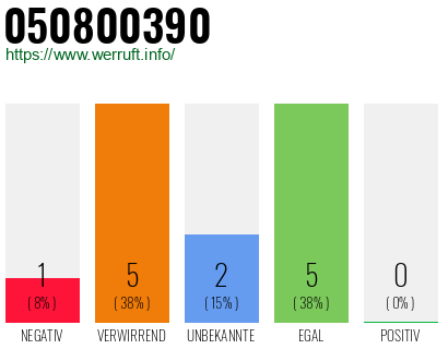 Rufnummer 050800390 Telefonnummer 050800390