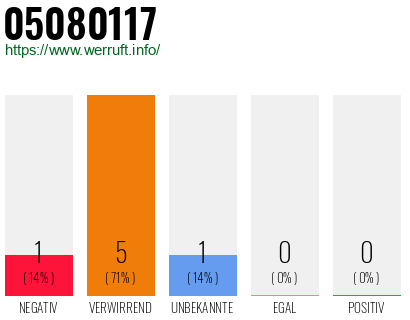 Rufnummer 05080117 Telefonnummer 05080117