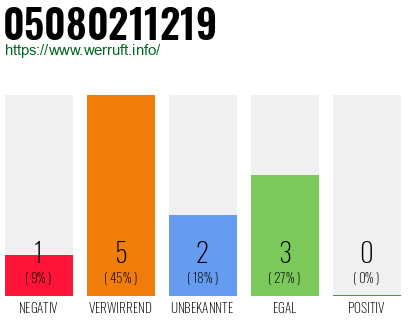 Rufnummer 05080211219 Telefonnummer 05080211219