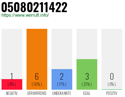 Rufnummer 05080211422 Telefonnummer 05080211422