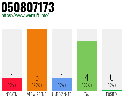 Rufnummer 050807173 Telefonnummer 050807173