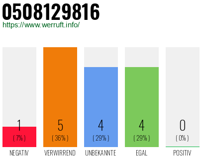 Rufnummer 0508129816 Telefonnummer 0508129816