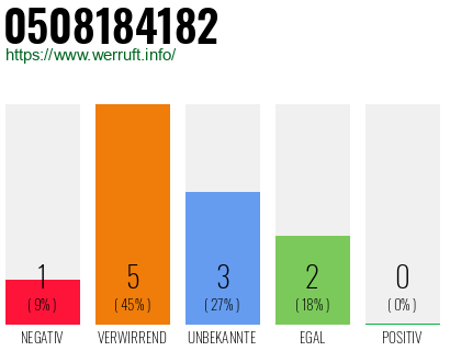 Rufnummer 0508184182 Telefonnummer 0508184182