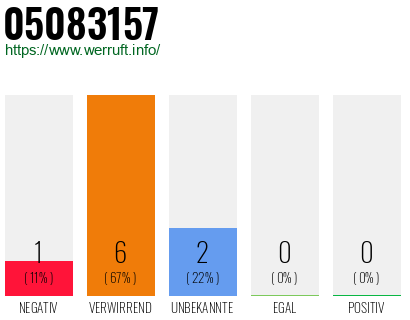 Rufnummer 05083157 Telefonnummer 05083157