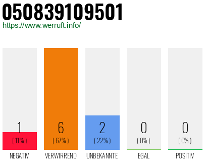 Rufnummer 050839109501 Telefonnummer 050839109501