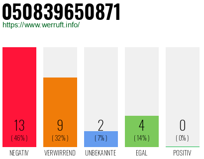 Rufnummer 050839650871 Telefonnummer 050839650871