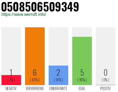 Rufnummer 0508506509349 Telefonnummer 0508506509349