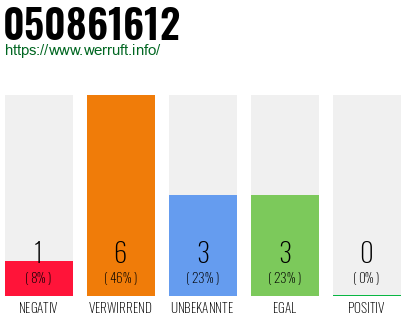 Rufnummer 050861612 Telefonnummer 050861612