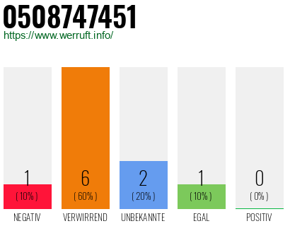 Rufnummer 0508747451 Telefonnummer 0508747451