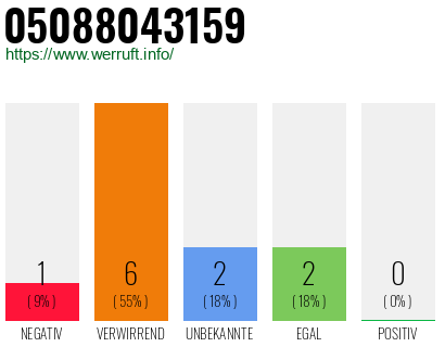 Rufnummer 05088043159 Telefonnummer 05088043159