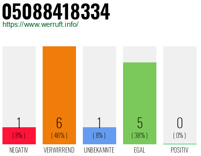 Rufnummer 05088418334 Telefonnummer 05088418334