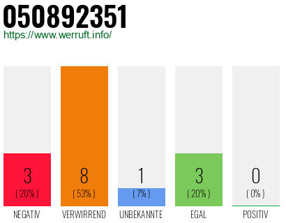 Rufnummer 050892351 Telefonnummer 050892351