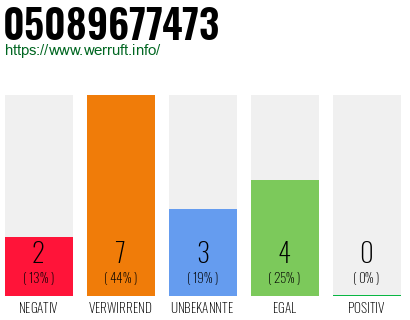 Rufnummer 05089677473 Telefonnummer 05089677473