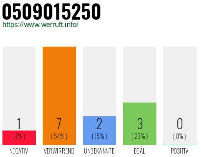 Rufnummer 0509015250 Telefonnummer 0509015250