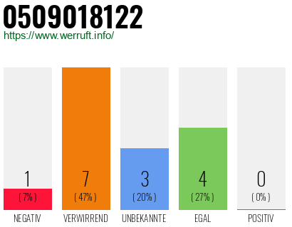 Rufnummer 0509018122 Telefonnummer 0509018122