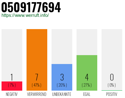 Rufnummer 0509177694 Telefonnummer 0509177694