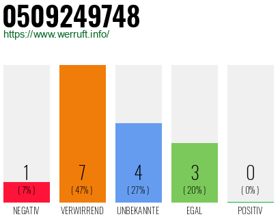 Rufnummer 0509249748 Telefonnummer 0509249748