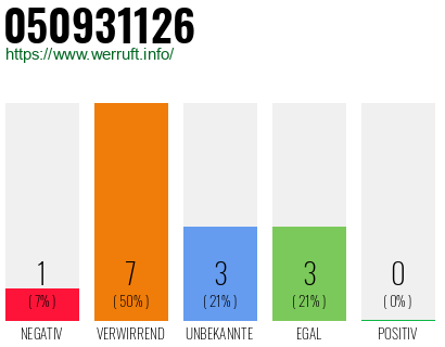 Rufnummer 050931126 Telefonnummer 050931126
