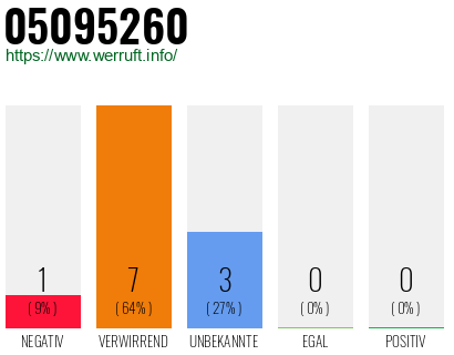 Rufnummer 05095260 Telefonnummer 05095260