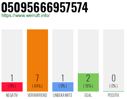 Rufnummer 05095666957574 Telefonnummer 05095666957574