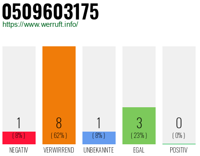Rufnummer 0509603175 Telefonnummer 0509603175