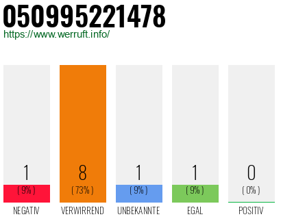 Rufnummer 050995221478 Telefonnummer 050995221478