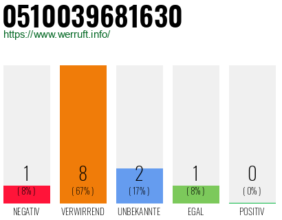Rufnummer 0510039681630 Telefonnummer 0510039681630