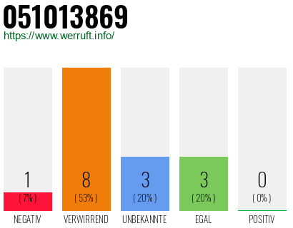 Rufnummer 051013869 Telefonnummer 051013869