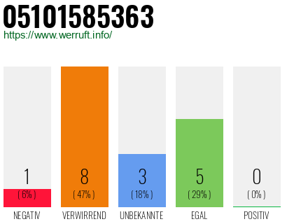 Rufnummer 05101585363 Telefonnummer 05101585363