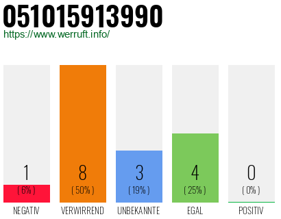 Telefonnummer 051015913990