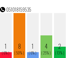 Telefonnummer 051018159535