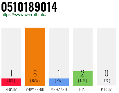 Rufnummer 0510189014 Telefonnummer 0510189014