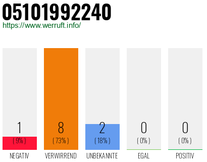 Rufnummer 05101992240 Telefonnummer 05101992240