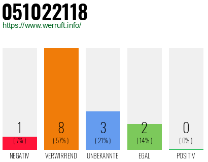 Rufnummer 051022118 Telefonnummer 051022118
