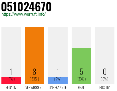 Rufnummer 051024670 Telefonnummer 051024670