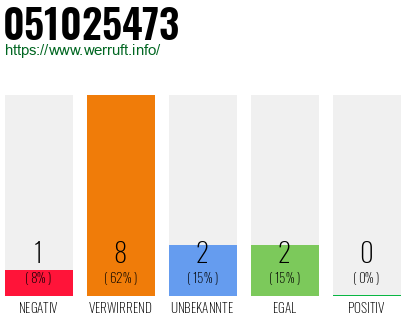 Rufnummer 051025473 Telefonnummer 051025473