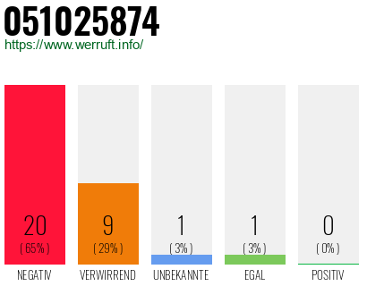 Rufnummer 051025874 Telefonnummer 051025874