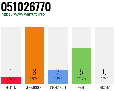 Rufnummer 051026770 Telefonnummer 051026770