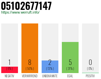 Rufnummer 05102677147 Telefonnummer 05102677147