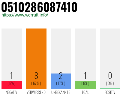 Rufnummer 0510286087410 Telefonnummer 0510286087410