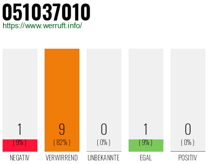 Rufnummer 051037010 Telefonnummer 051037010