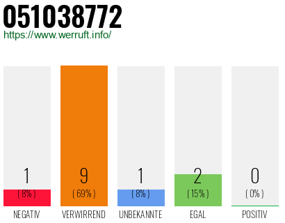 Rufnummer 051038772 Telefonnummer 051038772