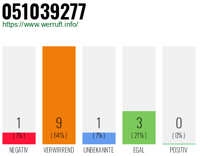 Rufnummer 051039277 Telefonnummer 051039277