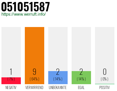 Rufnummer 051051587 Telefonnummer 051051587